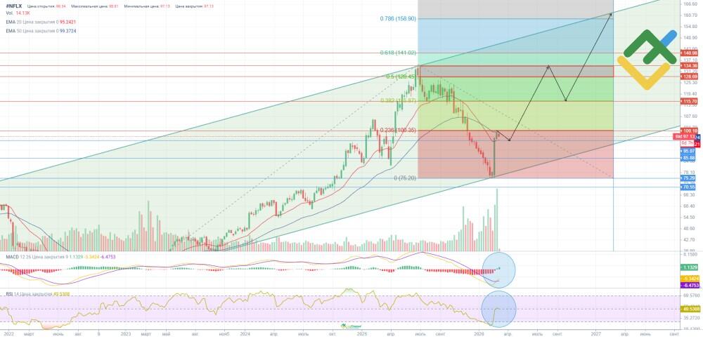 LiteFinance: Технический анализ и прогноз цены NFLX на 2026 год