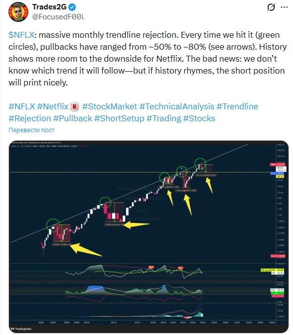 LiteFinance: Рыночные настроения по NFLX (Netflix) в социальных сетях