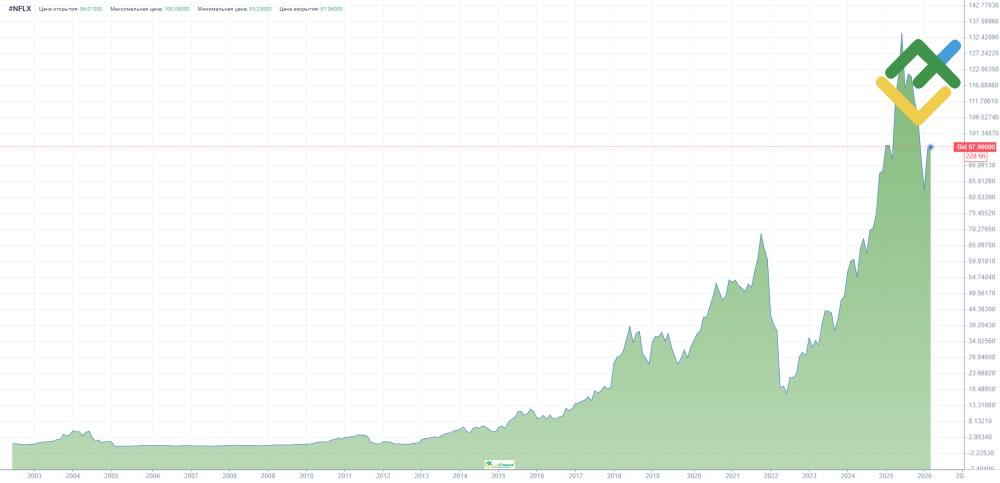 LiteFinance: NFLX История цены
