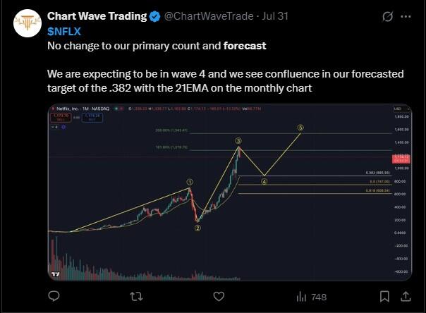 LiteFinance: Sentimen Pasar untuk NFLX (Netflix) di Media Sosial