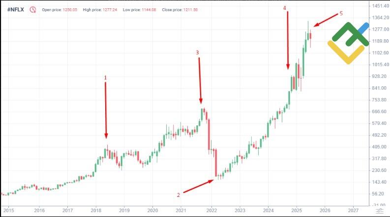 LiteFinance: Sejarah Harga NFLX