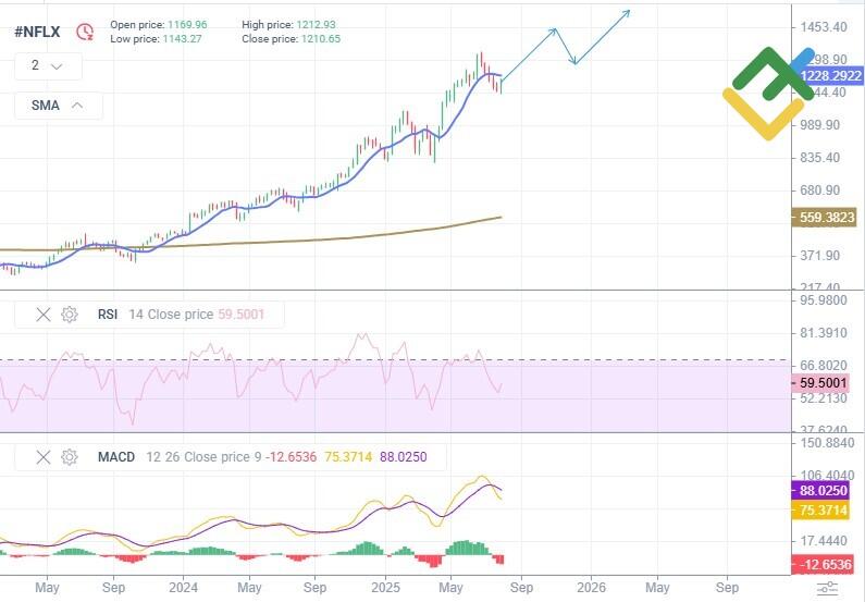 LiteFinance: Perkiraan Harga Saham NFLX untuk Tahun 2025 Berdasarkan Analisis Teknis