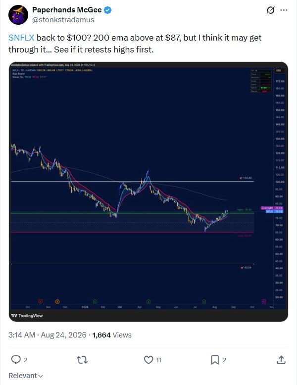 LiteFinance: Market Sentiment for NFLX (Netflix) on Social Media