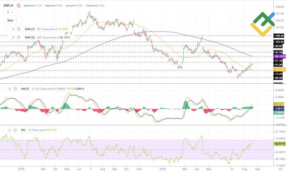 LiteFinance: NFLX Stock Price Forecast for 2026 Based on Technical Analysis