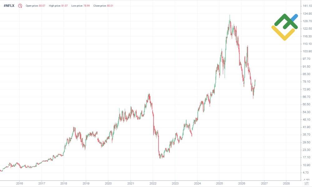 LiteFinance: NFLX Price History