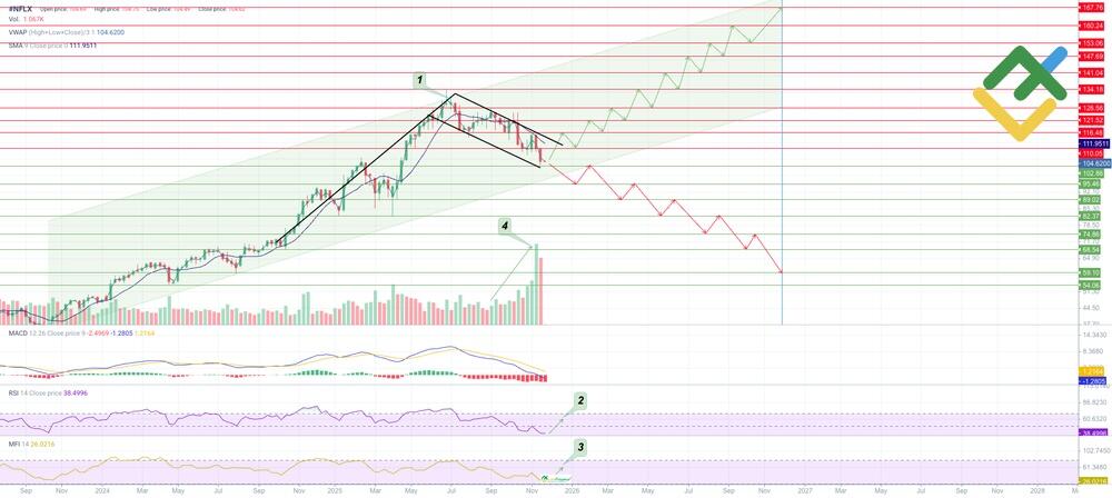 LiteFinance: Perkiraan Harga Saham NFLX untuk 2026 Berdasarkan Analisis Teknikal