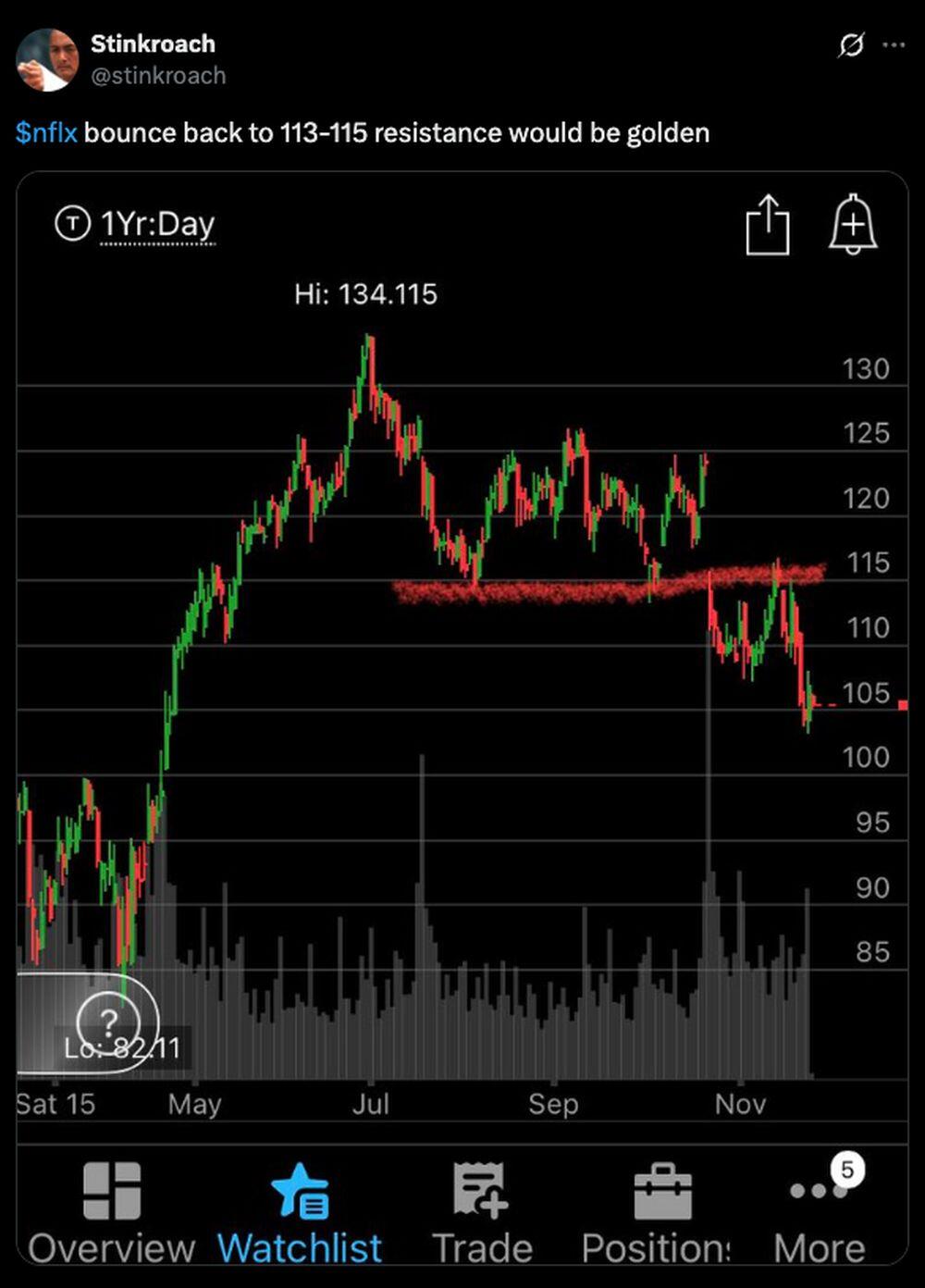 LiteFinance: Sentimen Pasar terhadap Saham NFLX (Netflix) di Media Sosial