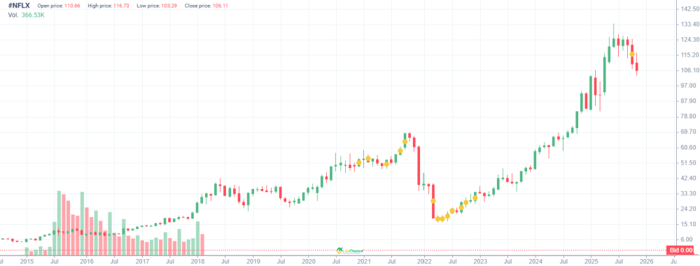 LiteFinance: Sejarah Harga NFLX