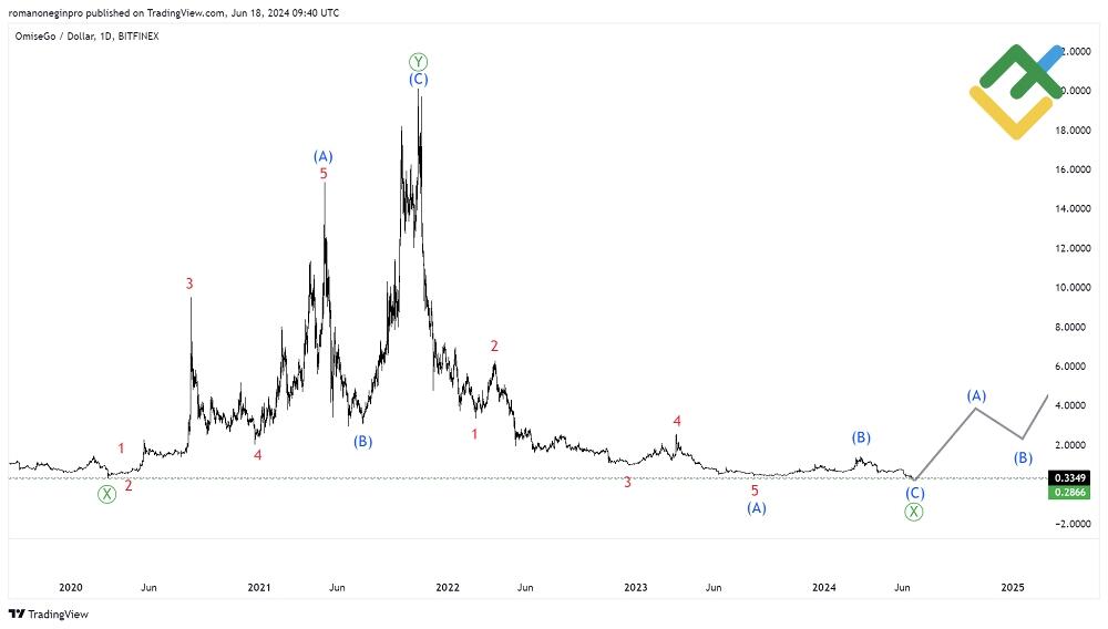 LiteFinance: OMGUSD Analysis For Next Three Months