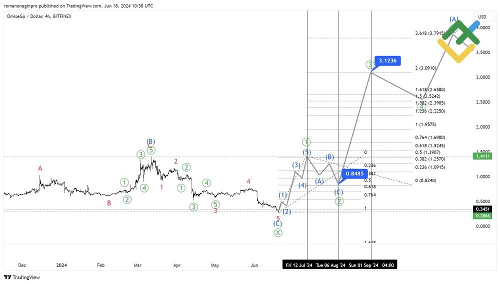 LiteFinance: OMGUSD Analysis For Next Three Months