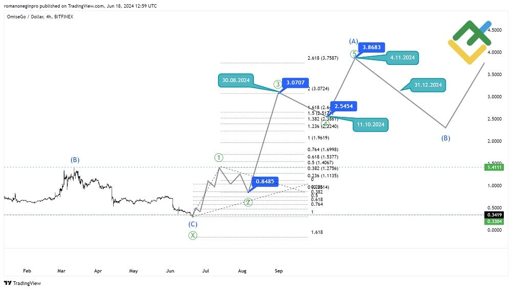 LiteFinance: Long-Term OMGUSD Technical Analysis for 2024