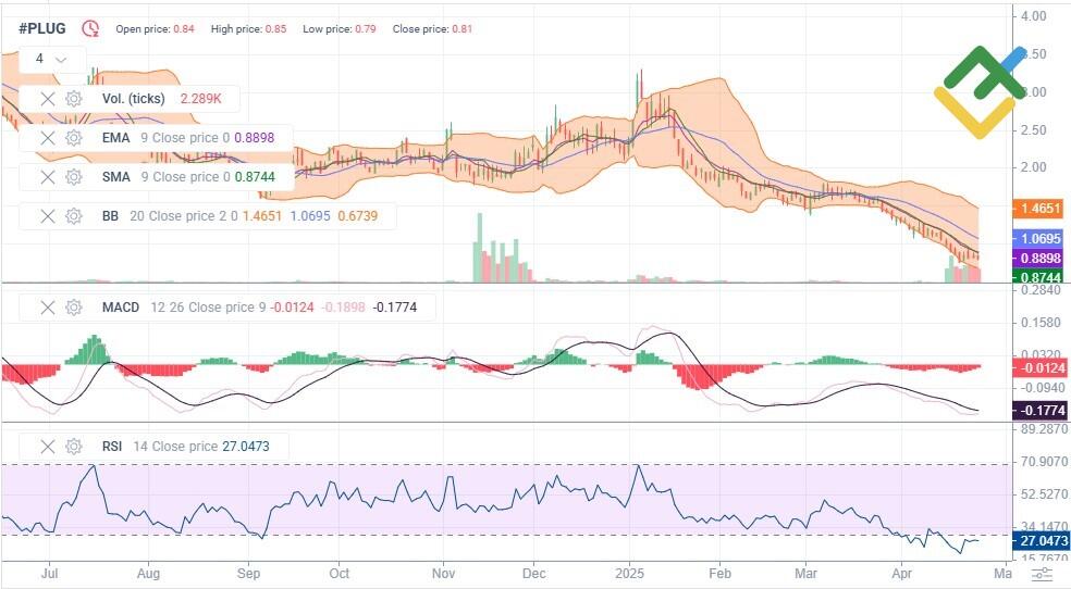 LiteFinance: Teknik Analize Dayalı 2025 Yılı PLUG Hisse Senedi Fiyat Tahmini