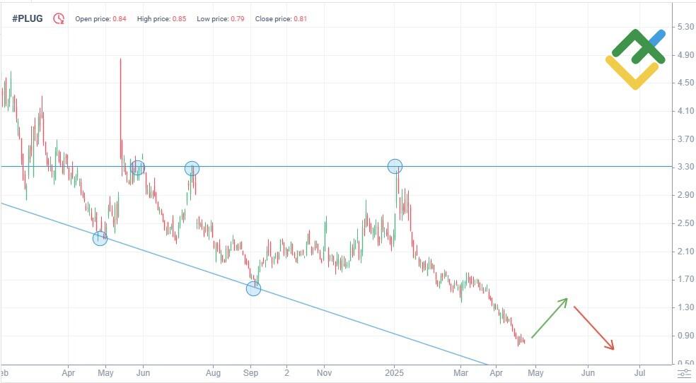 LiteFinance: Teknik Analize Dayalı 2025 Yılı PLUG Hisse Senedi Fiyat Tahmini