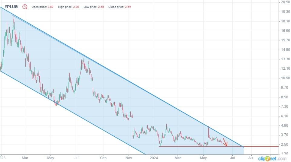 Plug Stock Forecast 2025