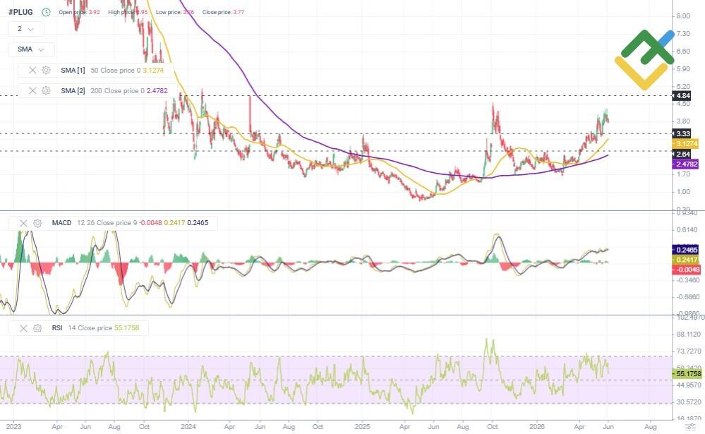 LiteFinance: Technical Analysis and Outlook for PLUG Price in 2026