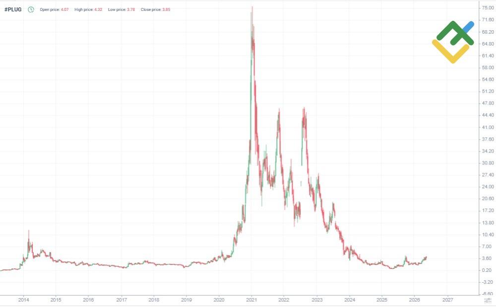LiteFinance: PLUG Price History