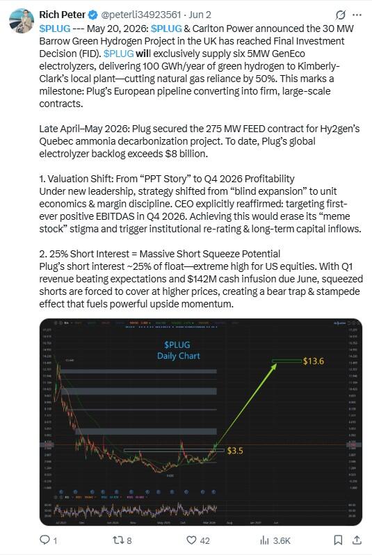 LiteFinance: PLUG (Plug Power) Market Sentiment on Social Media