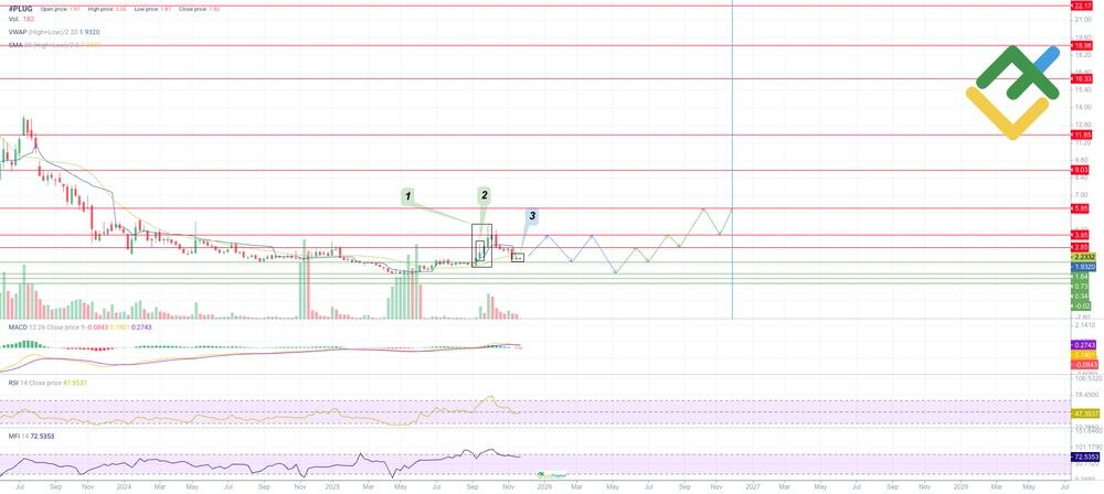 LiteFinance: Analisis Teknikal dan Prospek Harga PLUG di Tahun 2026