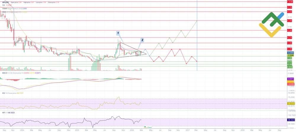 LiteFinance: Technical Analysis and Outlook for PLUG Price in 2026