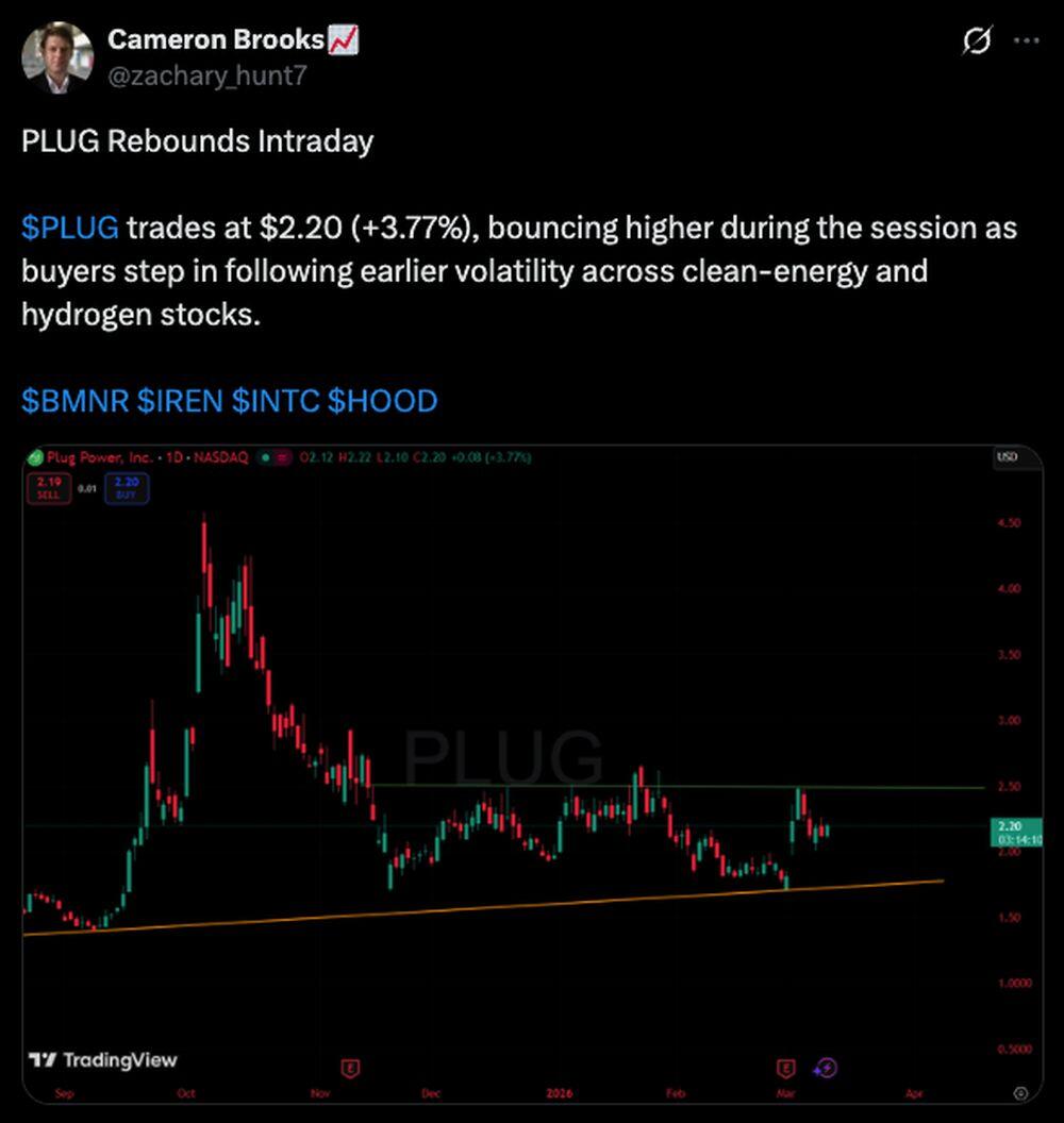 LiteFinance: PLUG (Plug Power) Market Sentiment on Social Media