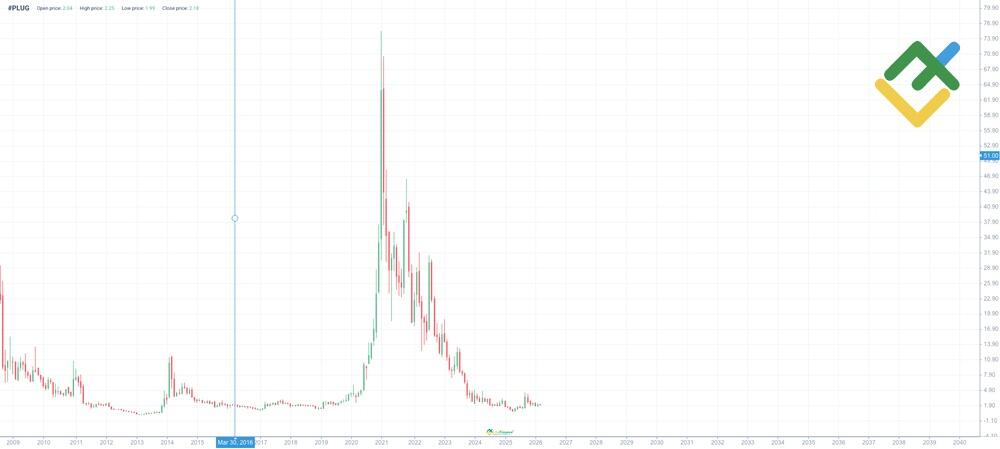 LiteFinance: PLUG Price History