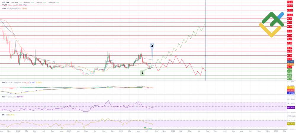 LiteFinance: Technical Analysis and Outlook for PLUG Price in 2026
