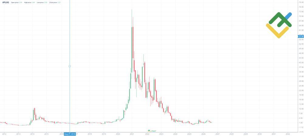 LiteFinance: PLUG Price History