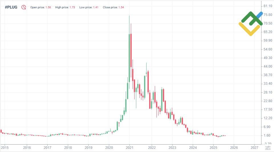 LiteFinance: Riwayat Harga PLUG