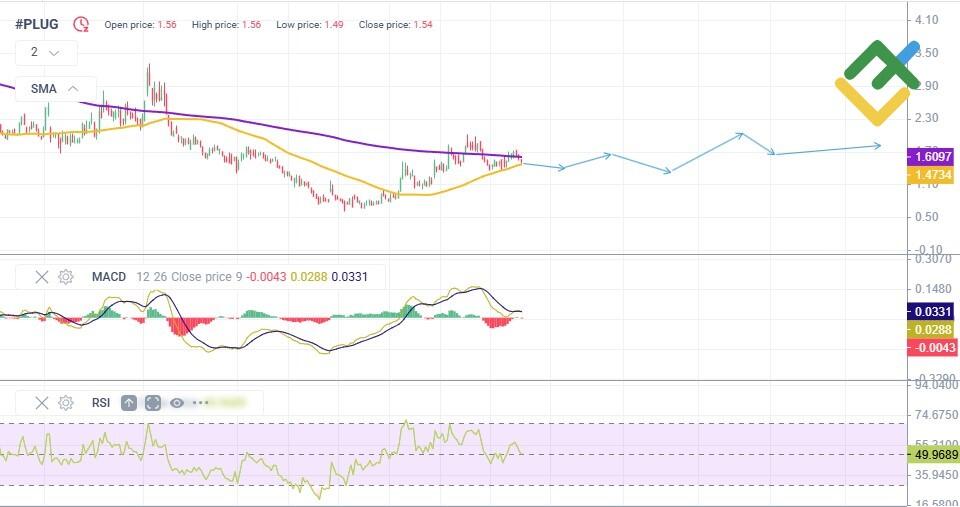 LiteFinance: Analisis Teknis dan Prospek Harga PLUG pada tahun 2025