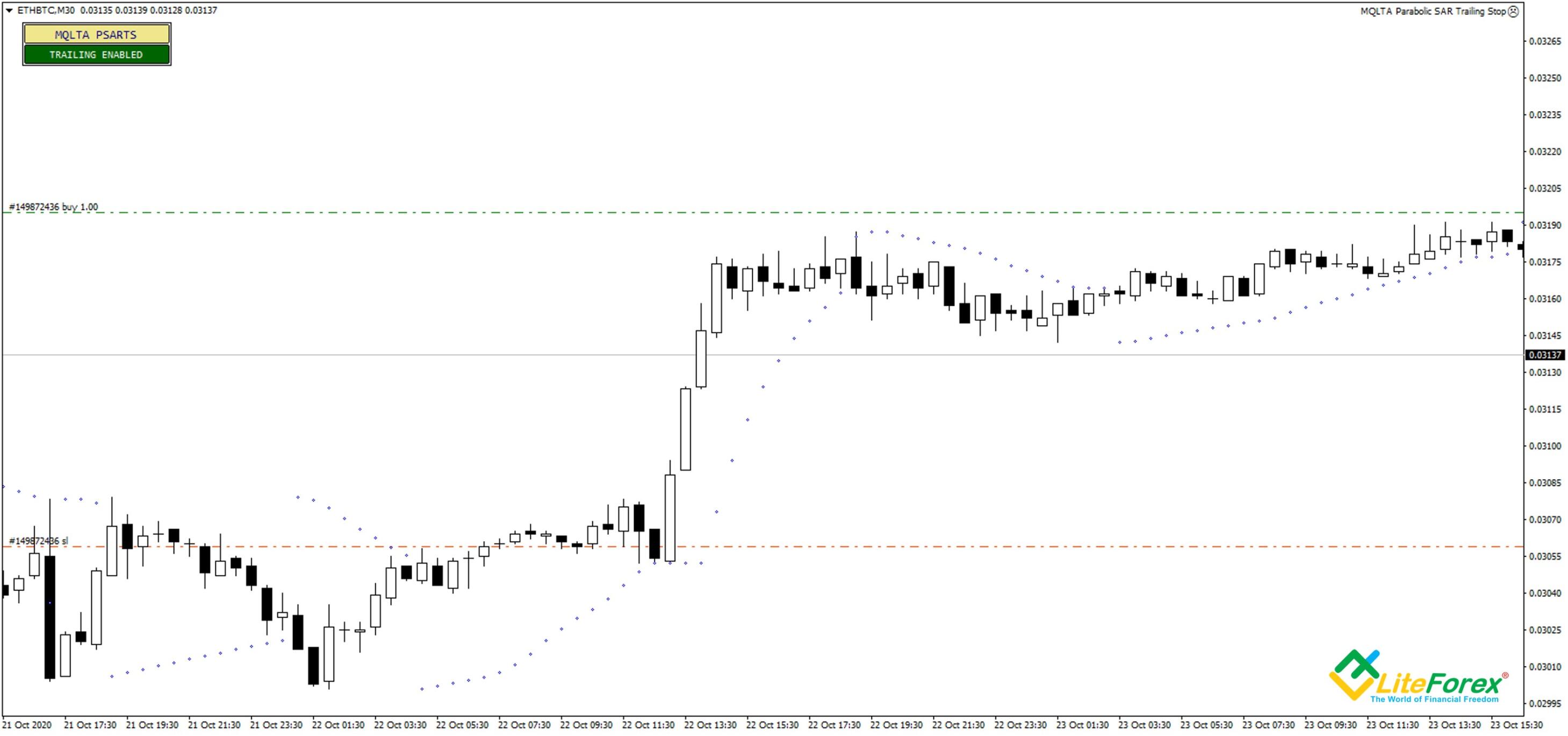 What is Parabolic SAR Indicator: How to Set Up and Use ...