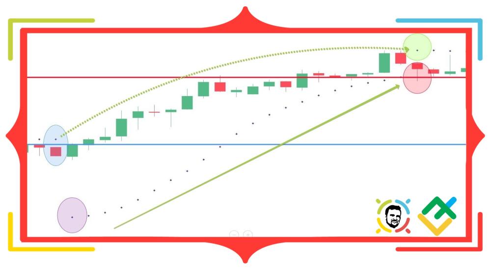 شاخص سهمی سار و بهترین راه برای استفاده از آن در زمان انجام معامله