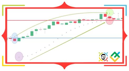Wskaźnik Parabolic SAR ustawienia oraz strategia handlu