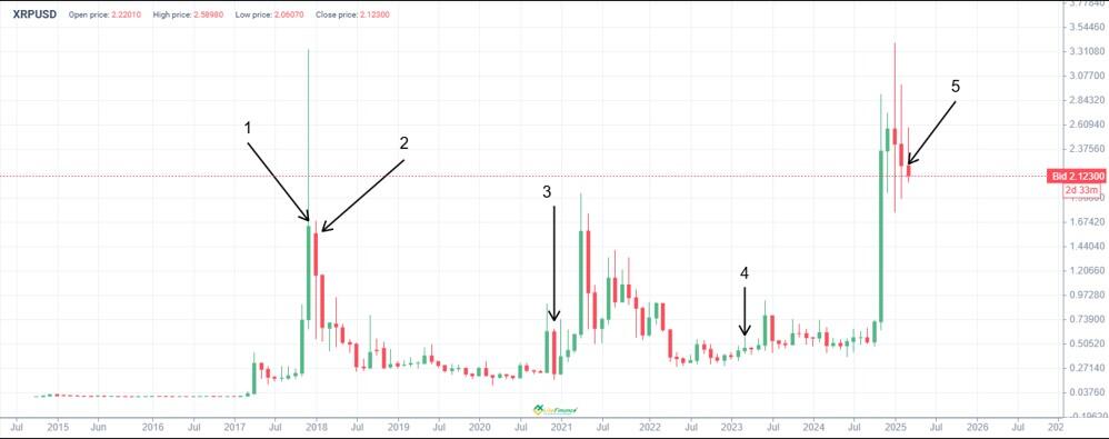 LiteFinance: Historia ya Bei ya XRP
