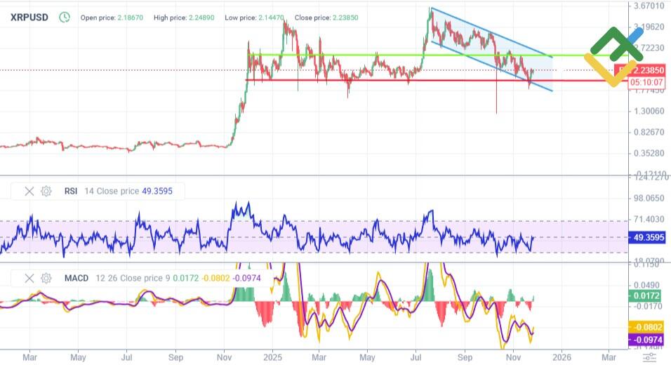 LiteFinance: Perkiraan Harga XRP untuk 2025–2026 Berdasarkan Analisis Teknikal