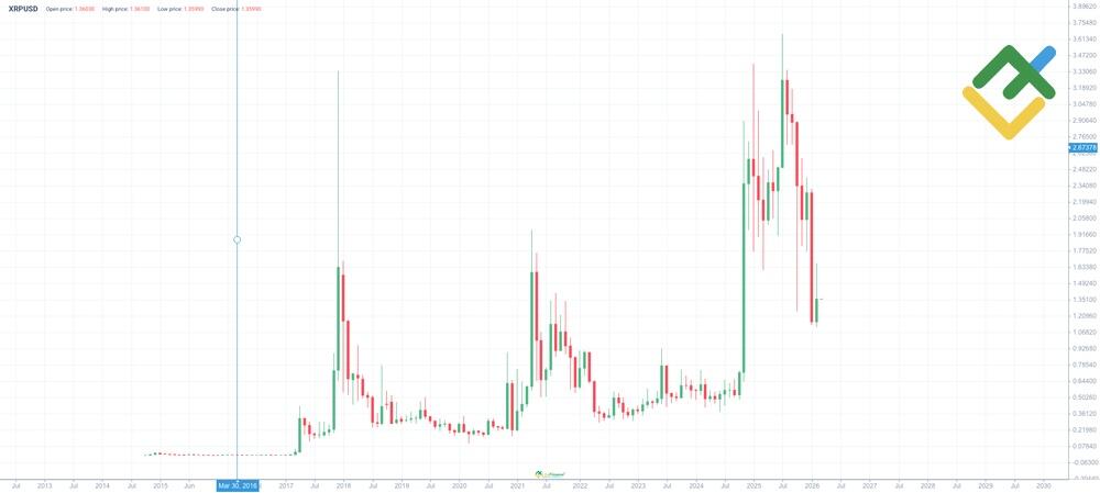 LiteFinance: XRP История цены
