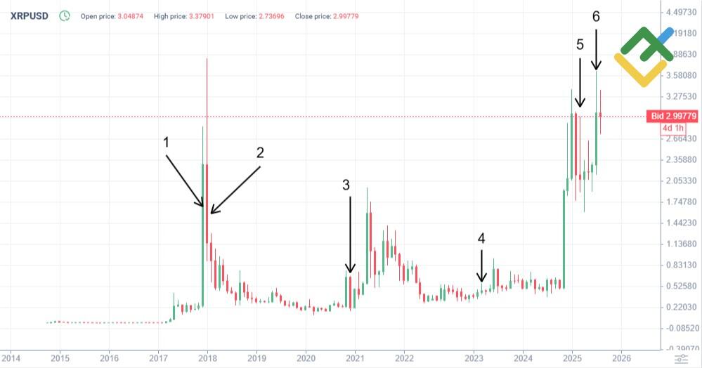 LiteFinance: XRP narxi tarixi
