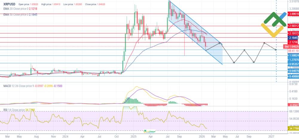 LiteFinance: 2026-yil uchun XRP narxining texnik tahlili va prognozi