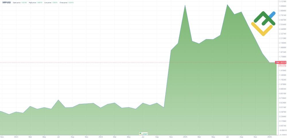 LiteFinance: XRP narxi tarixi