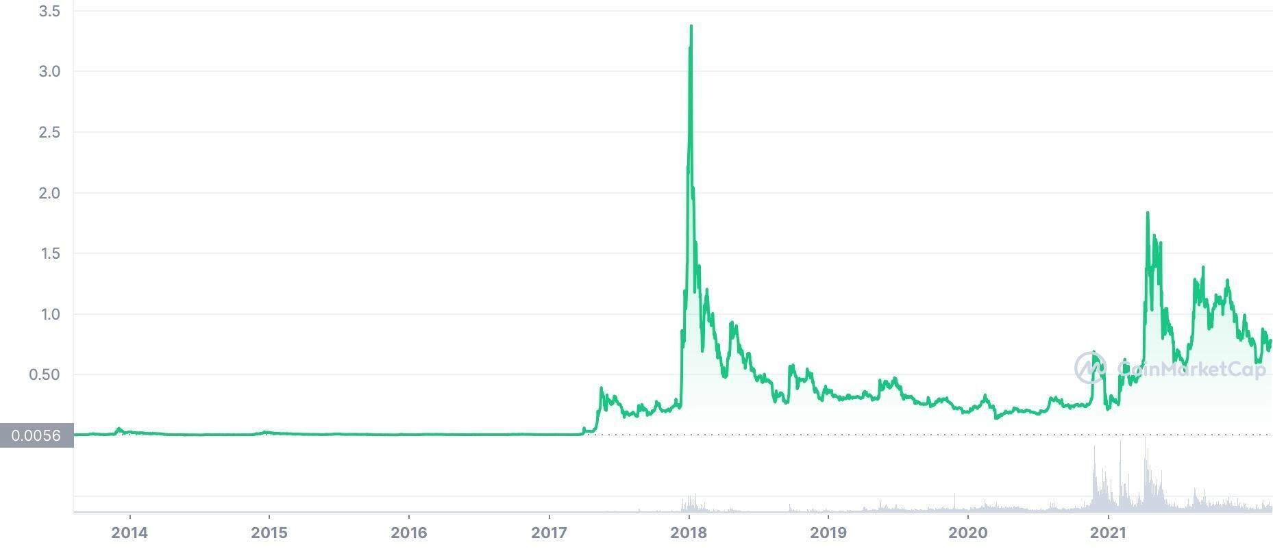 investește în xrp 2022