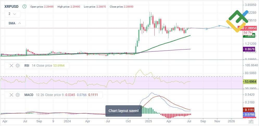 LiteFinance: Utabiri wa Bei ya XRP wa 2025 Kulingana na Uchambuzi wa Kiteknolojia