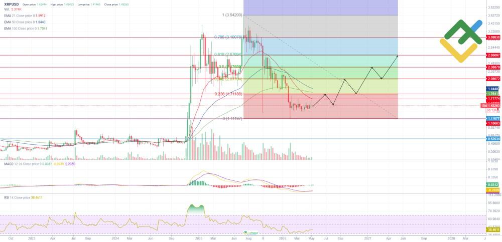 LiteFinance: XRP Price Forecast for 2026 Based on Technical Analysis