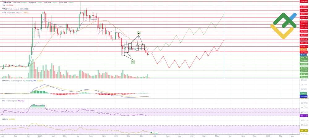 LiteFinance: Технический анализ и прогноз цены XRP на 2026 год