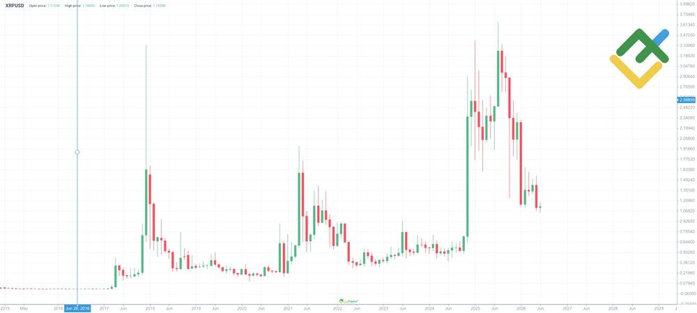 LiteFinance: XRP История цены