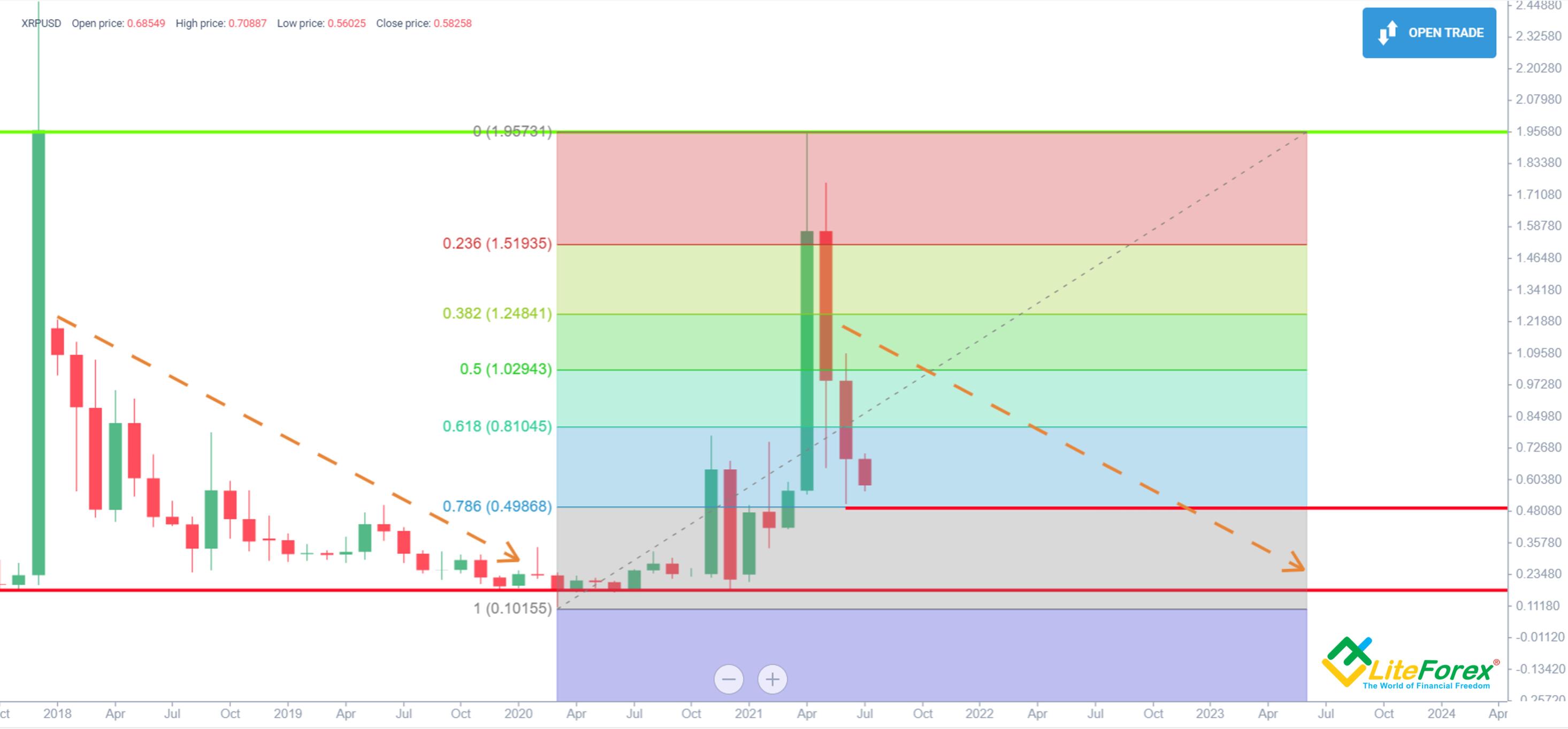 การคาดการณ์ราคา Ripple (XRP) สำหรับปี 2023 และการคาดการณ์สำหรับปี 2024-2025 | LiteFinance การคาดการณ์ราคา Ripple (Xrp) สำหรับปี 2023 และการคาดการณ์สำหรับปี 2024-2025 | Litefinance