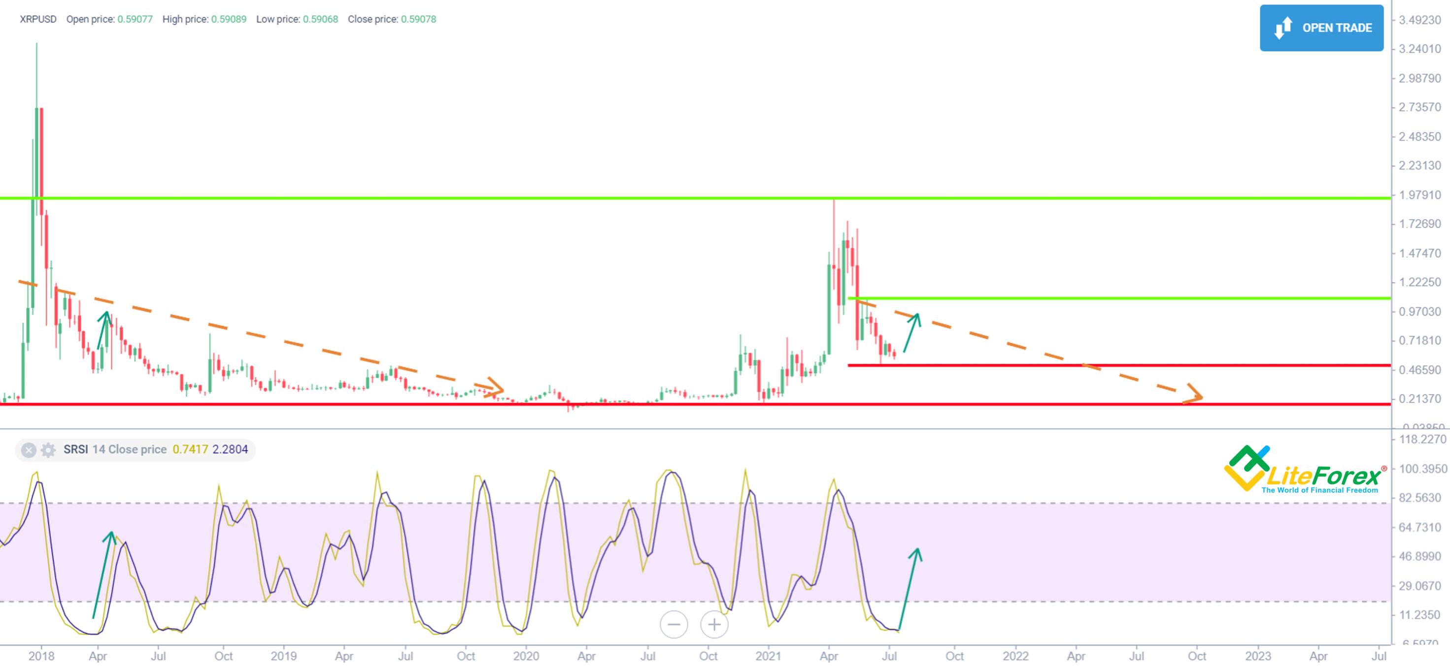 Xrp Price Prediction For 2021 2022 2025 Will Ripple Go Up Liteforex