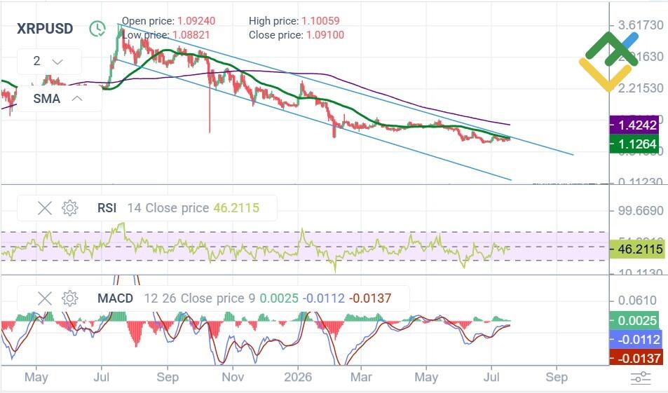 LiteFinance: Технический анализ и прогноз цены XRP на 2026 год
