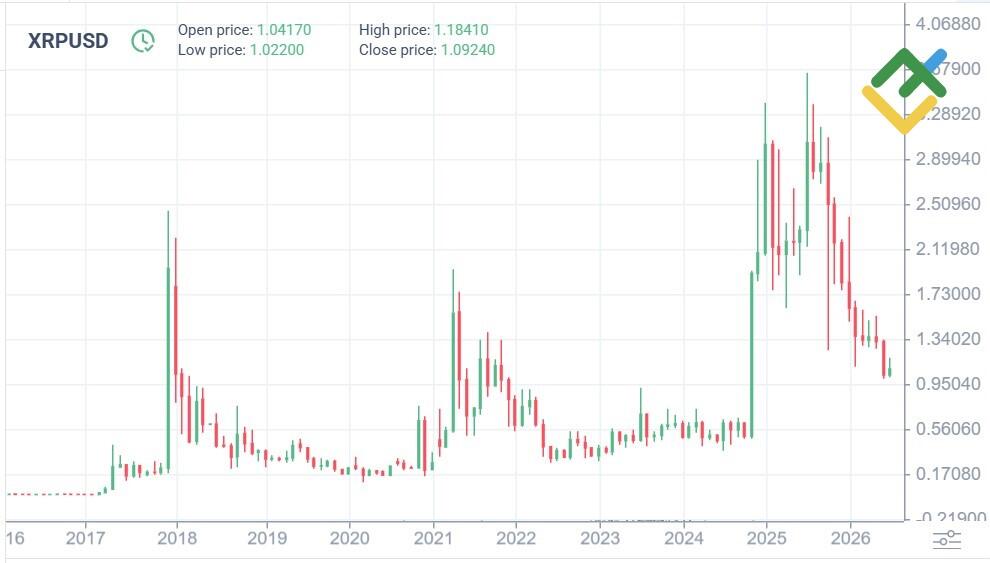 LiteFinance: XRP История цены