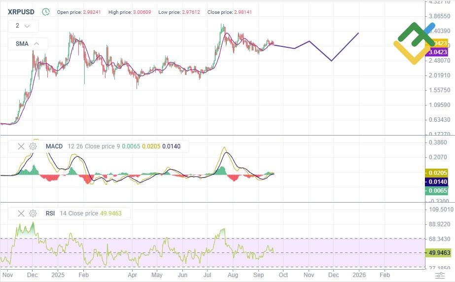 LiteFinance: 2025-yil uchun XRP narxi bo'yicha texnik tahlil va prognoz
