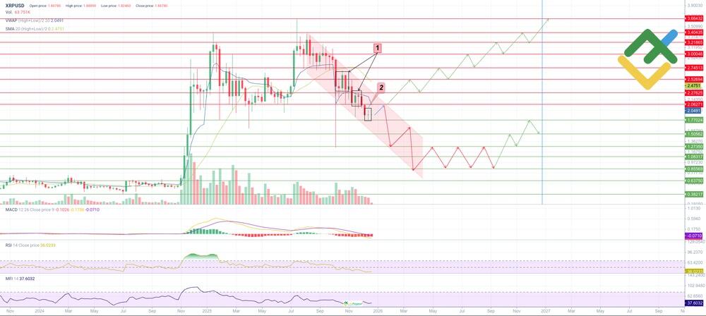 LiteFinance: 2026-yil uchun XRP narxining texnik tahlili va prognozi