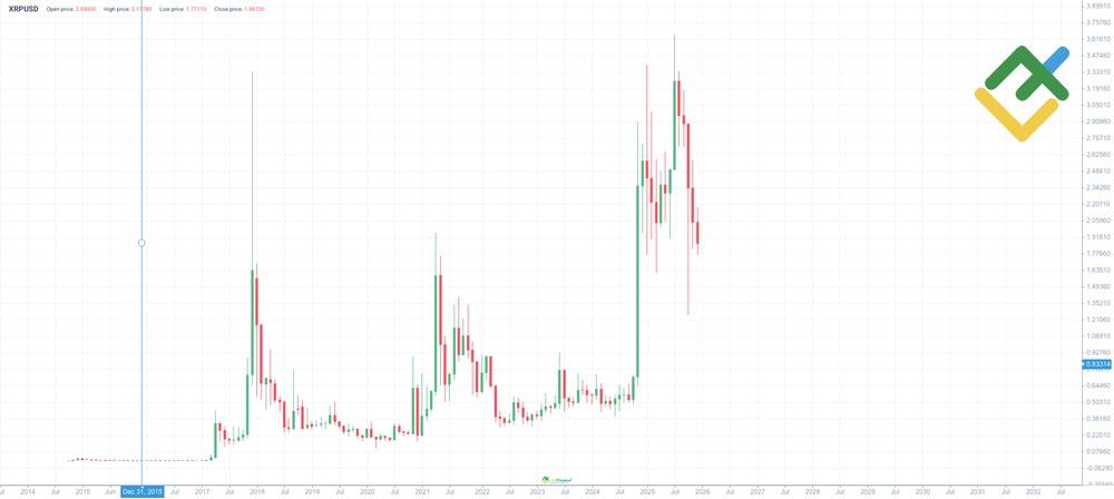 LiteFinance: XRP narxi tarixi